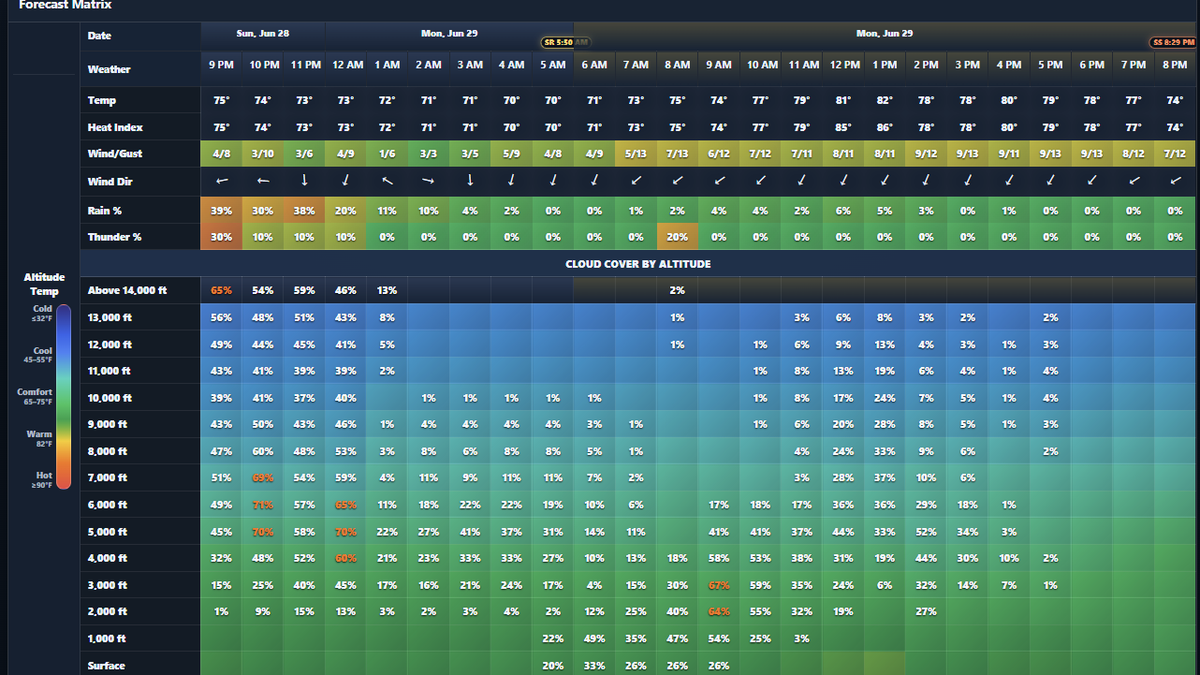 Skydiving weather forecast matrix showing wind, rain, thunder, temperature, and cloud cover by altitude